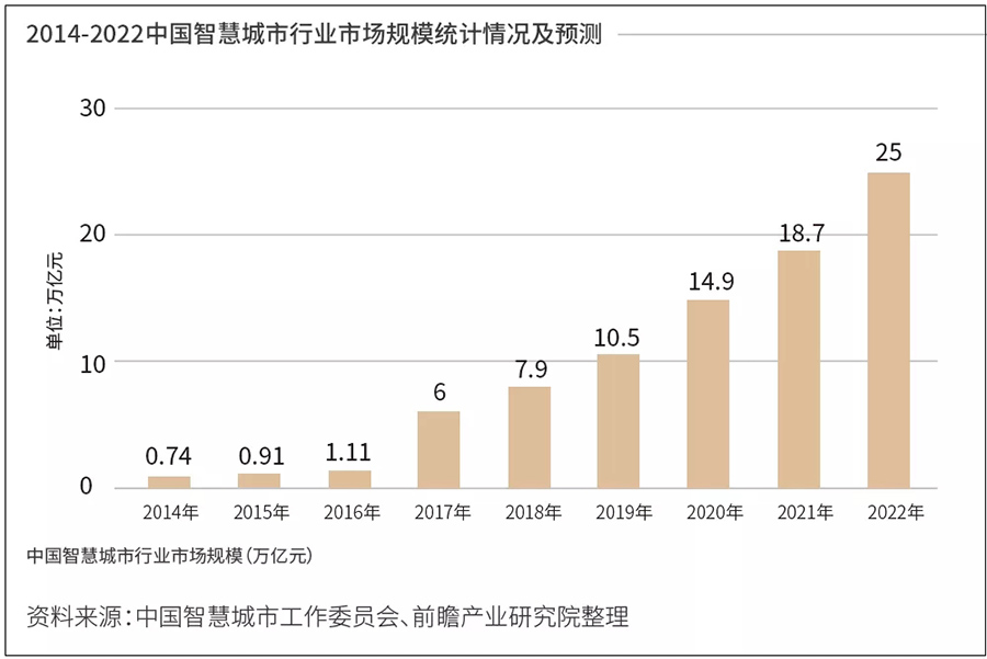 智慧城市市场规模